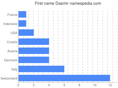 Given name Dasmir