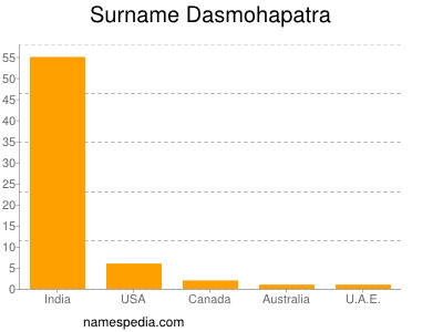 Surname Dasmohapatra