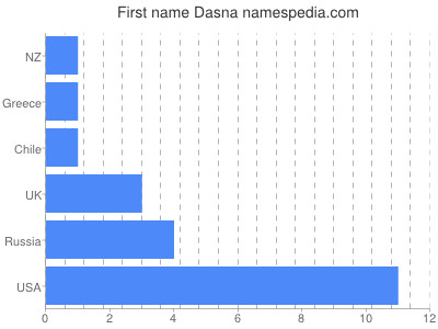 Vornamen Dasna