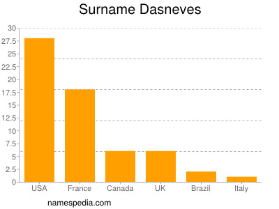 Familiennamen Dasneves