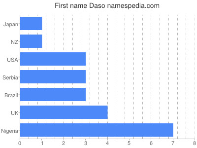 Vornamen Daso