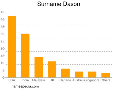 Familiennamen Dason