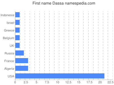 Vornamen Dassa