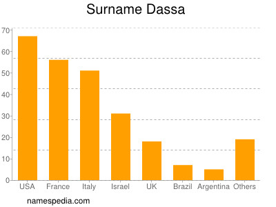 Familiennamen Dassa