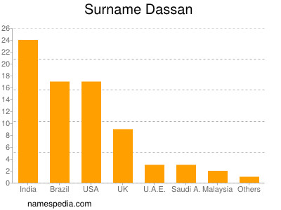 nom Dassan