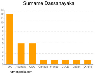 Familiennamen Dassanayaka