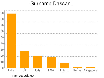 Familiennamen Dassani