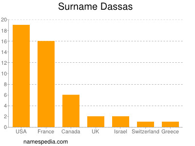 Familiennamen Dassas