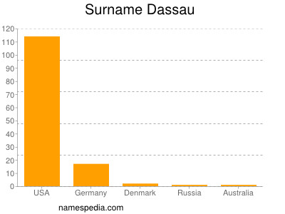 Familiennamen Dassau