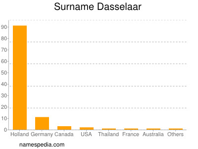 Surname Dasselaar