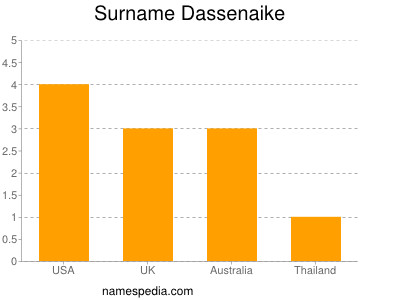 Surname Dassenaike