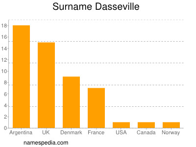 Familiennamen Dasseville