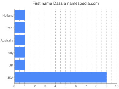 Vornamen Dassia