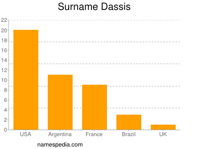 Familiennamen Dassis