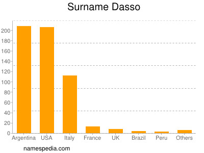 Familiennamen Dasso