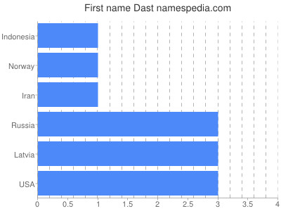 Given name Dast
