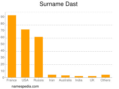 Surname Dast
