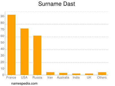 Familiennamen Dast