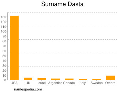 Familiennamen Dasta