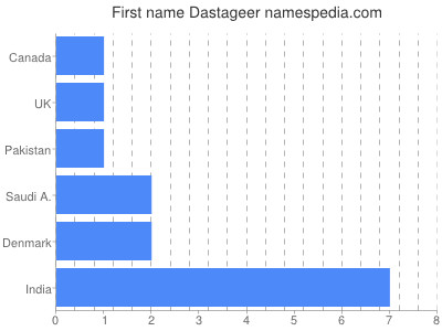 Given name Dastageer