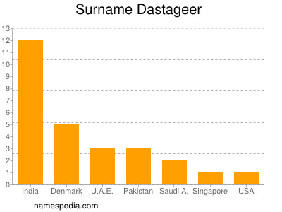 Surname Dastageer