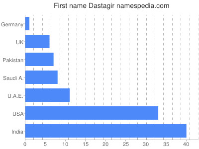 Vornamen Dastagir