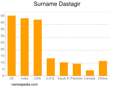 Surname Dastagir