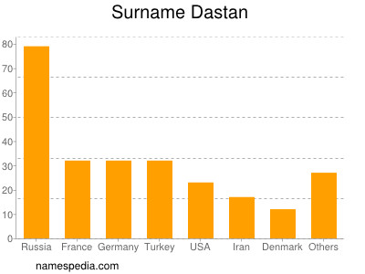 Surname Dastan