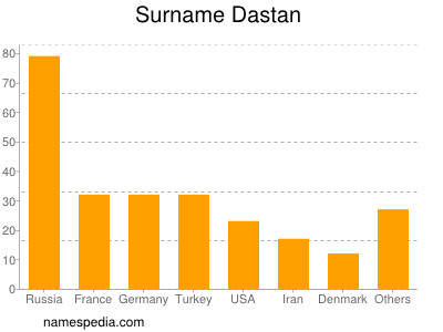 Surname Dastan