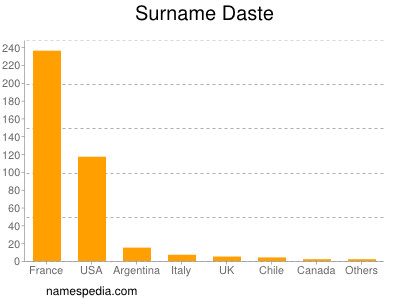 Surname Daste