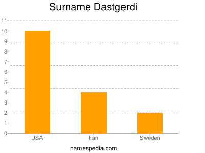 Familiennamen Dastgerdi