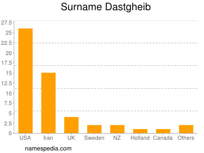 Surname Dastgheib