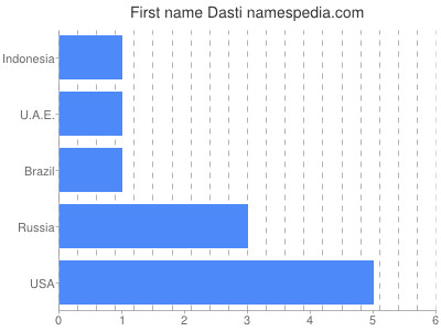 Vornamen Dasti