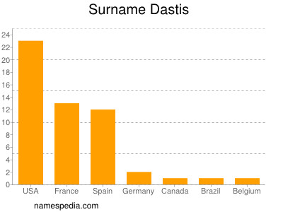 nom Dastis