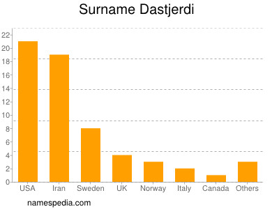 Familiennamen Dastjerdi