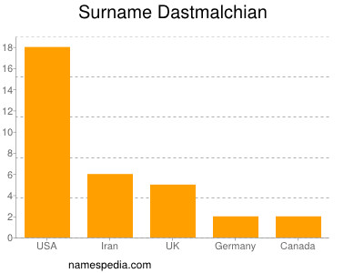 Familiennamen Dastmalchian
