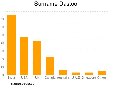 Familiennamen Dastoor