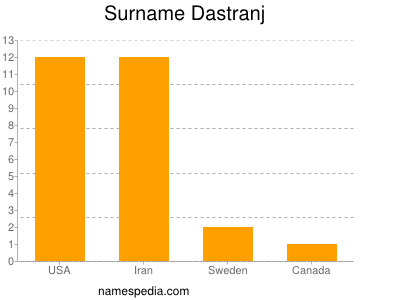 Familiennamen Dastranj