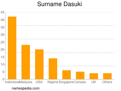 Familiennamen Dasuki