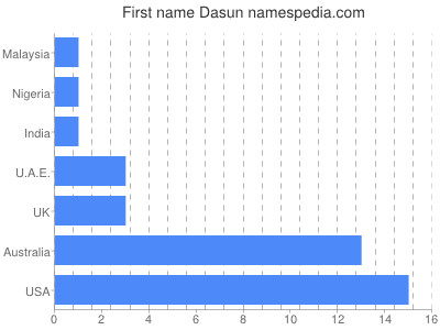 Vornamen Dasun