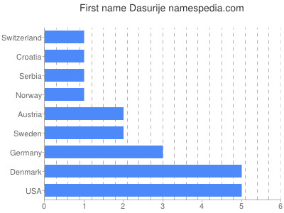 Vornamen Dasurije