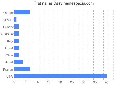prenom Dasy