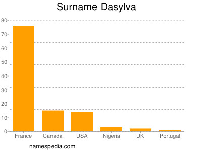 Surname Dasylva