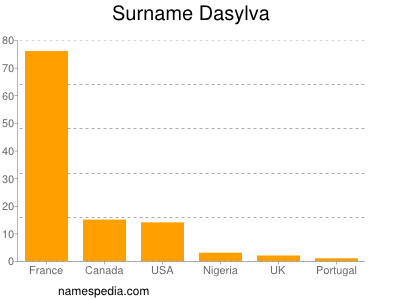 nom Dasylva