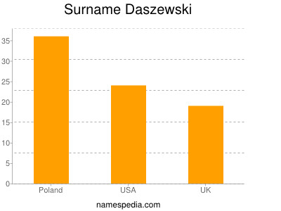 Surname Daszewski