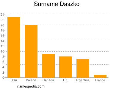 Familiennamen Daszko