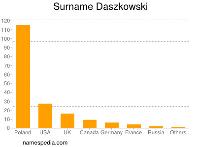 Familiennamen Daszkowski