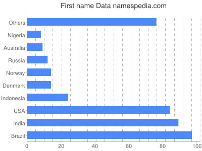 Vornamen Data