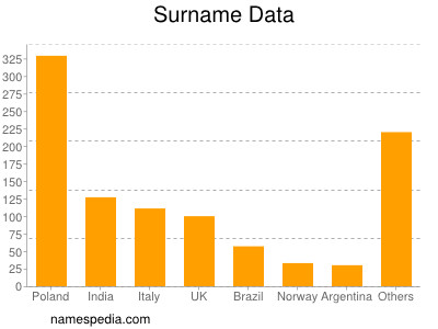 Familiennamen Data