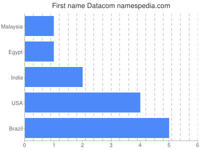 Given name Datacom